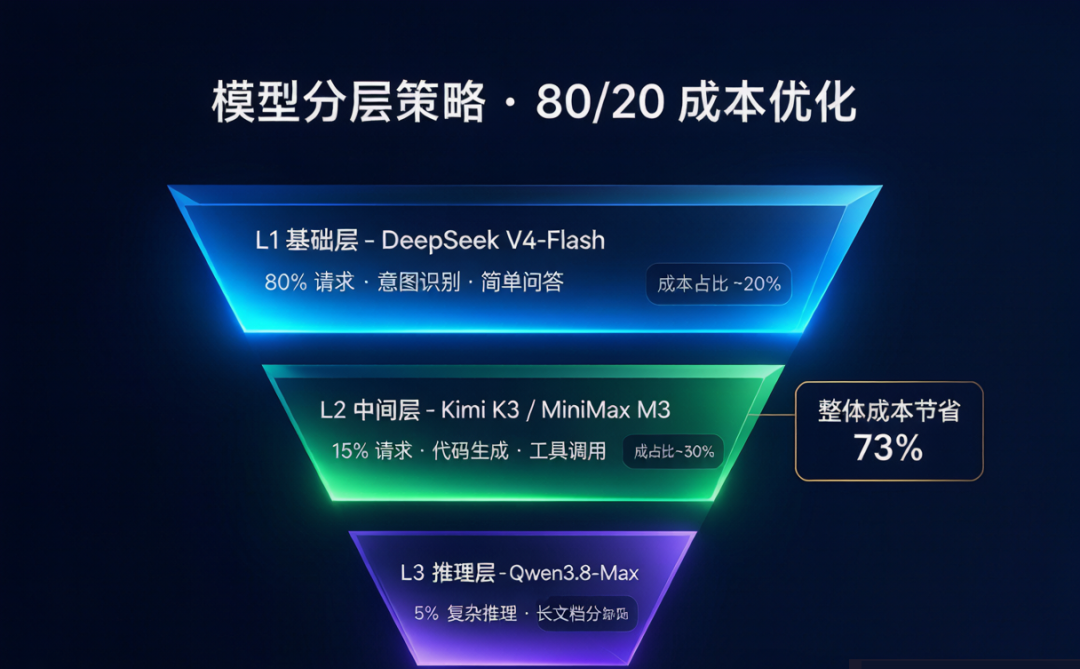 DeepSeek 涨价了,Dify 用户该换哪个模型?5 款国产模型成本实测与替换指南 配图 4