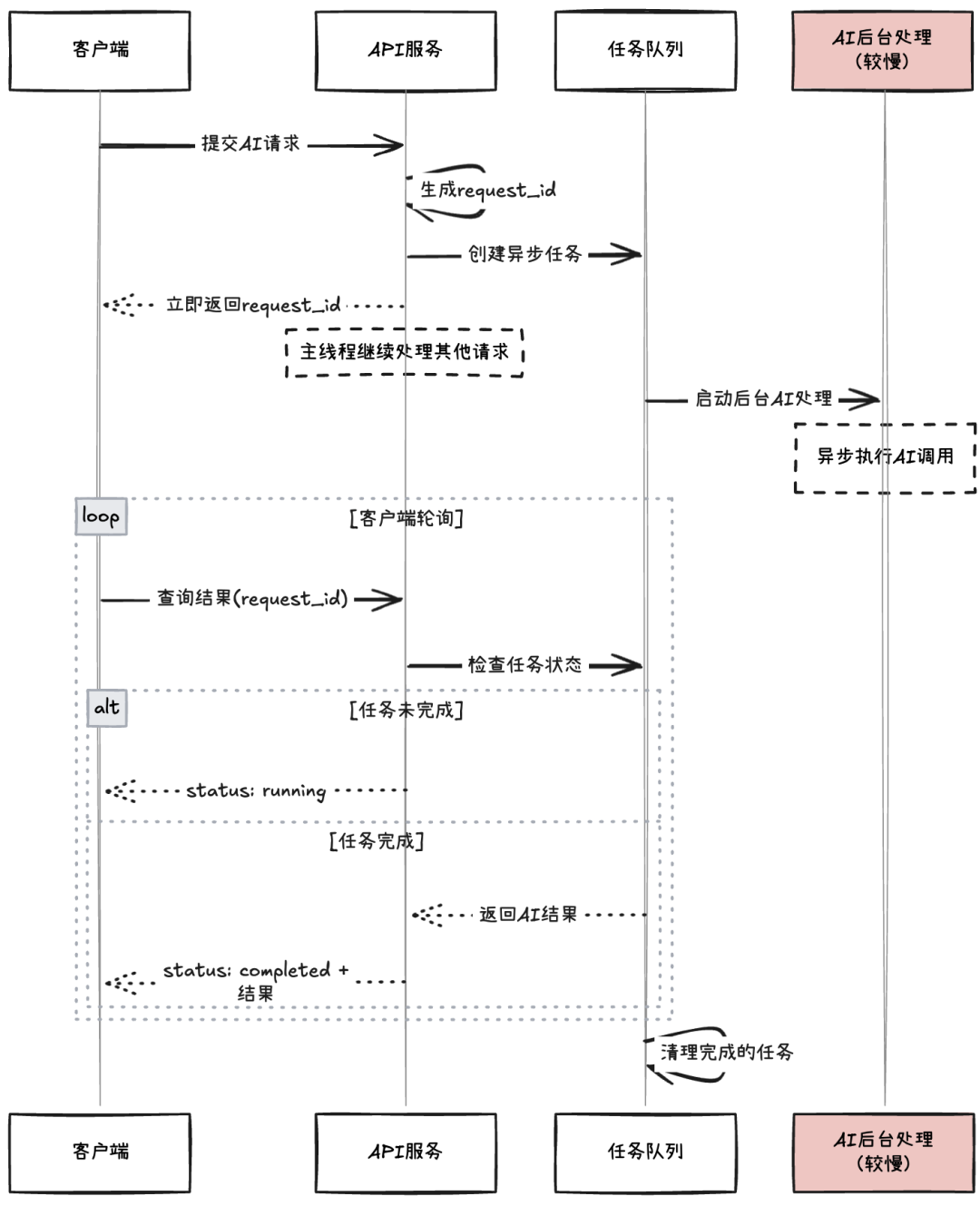 给企业应用注入AI：架构师需关注的3大工程挑战与9种设计模式 配图 10