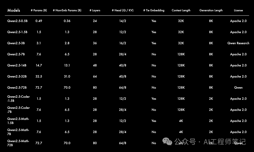 通义千问Qwen2.5开源，媲美Llama3.1-405B