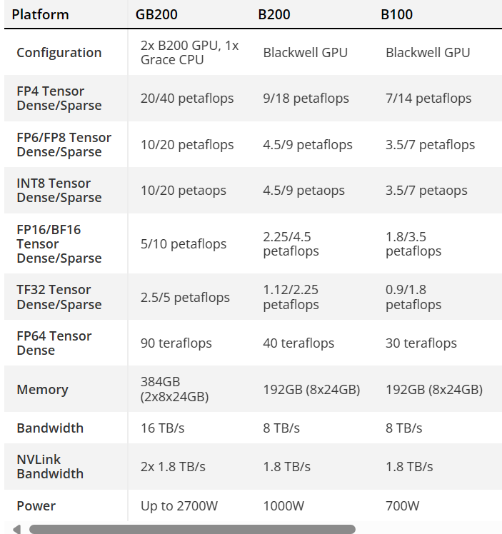 NVIDIA 推出世界上最强大的人工智能芯片 Blackwell  B200
