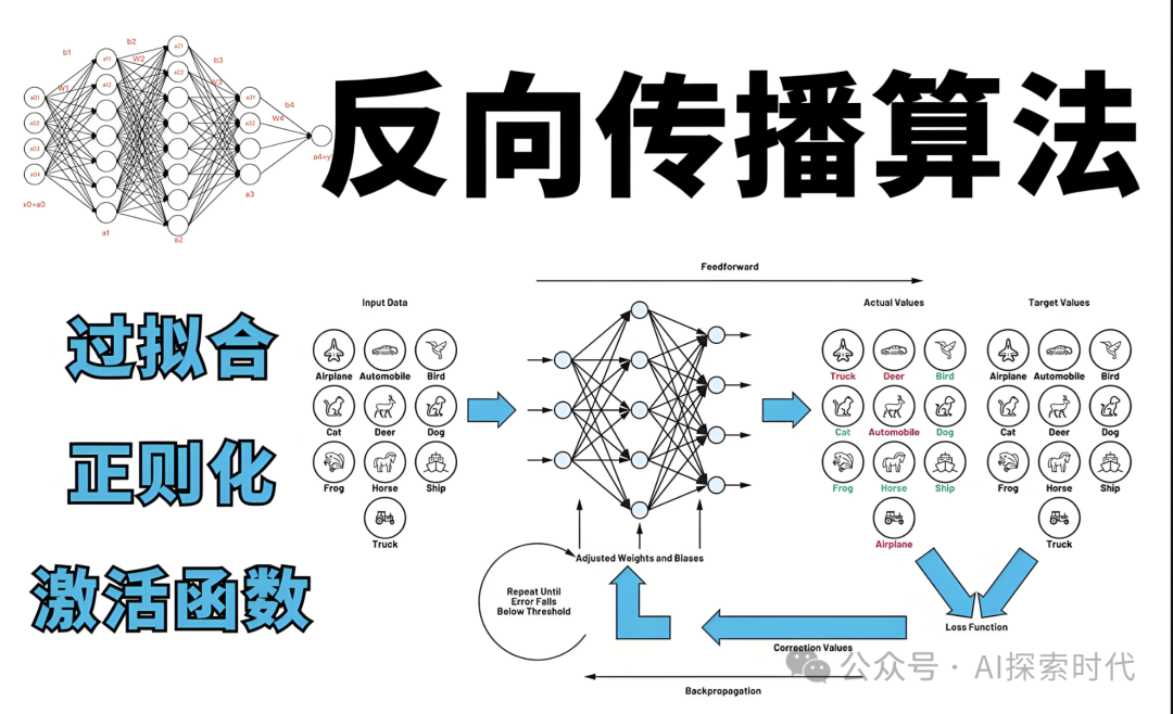 大模型训练核心算法之——反向传播算法
