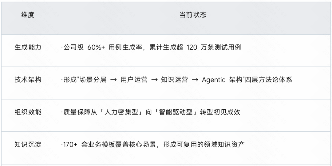 生成率从8%到60%：快手智能测试用例生成系统的四阶进化 配图 77