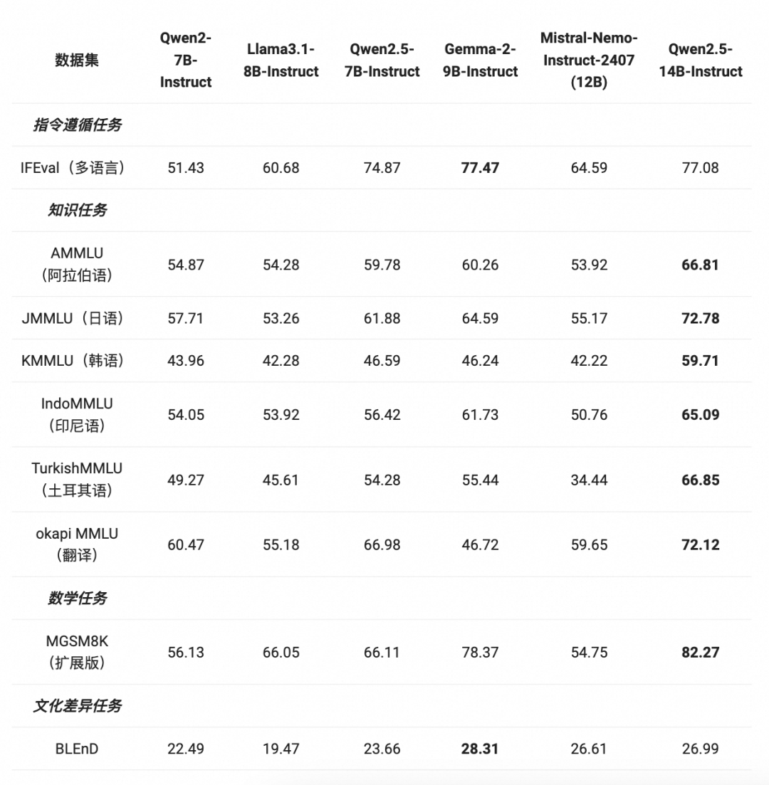 Qwen2.5-LLM：扩展大型语言模型的边界 配图 12