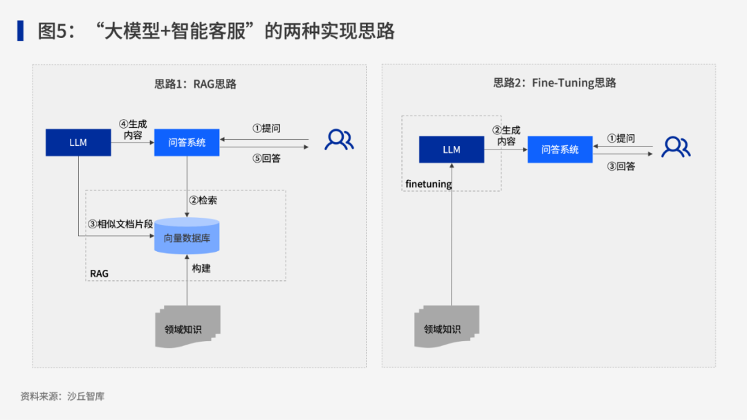 大模型在智能客服领域的应用情况如何？最佳实现路径是什么？ 配图 5