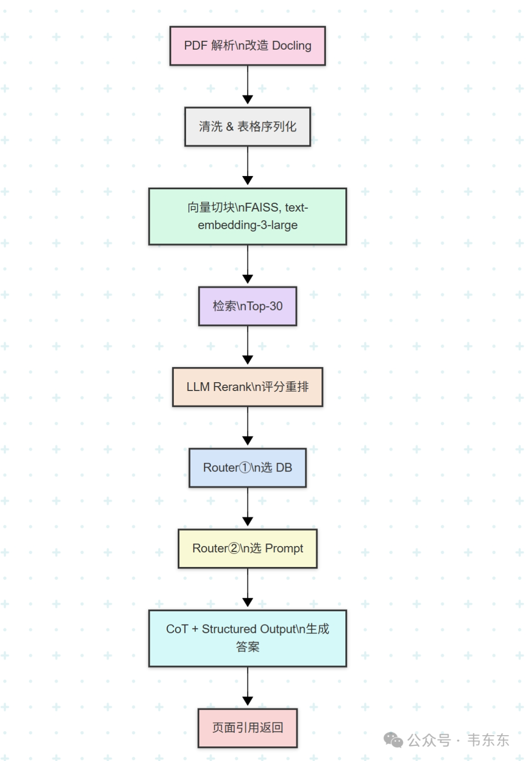 IBM RAG挑战赛冠军方案全流程复盘 (附源码地址) 配图 4