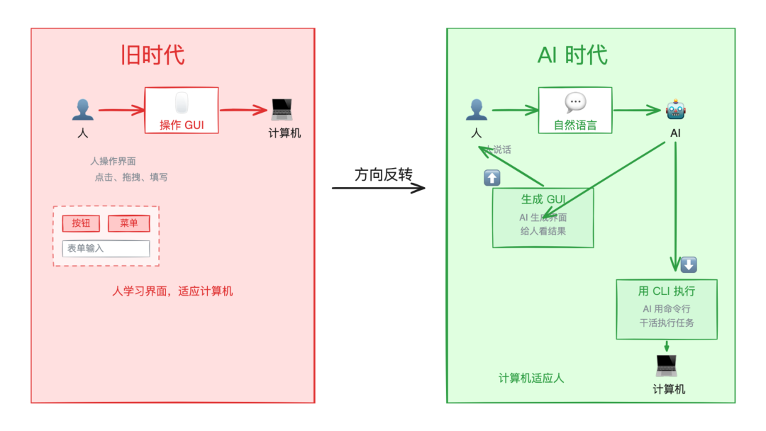 交互方向反转