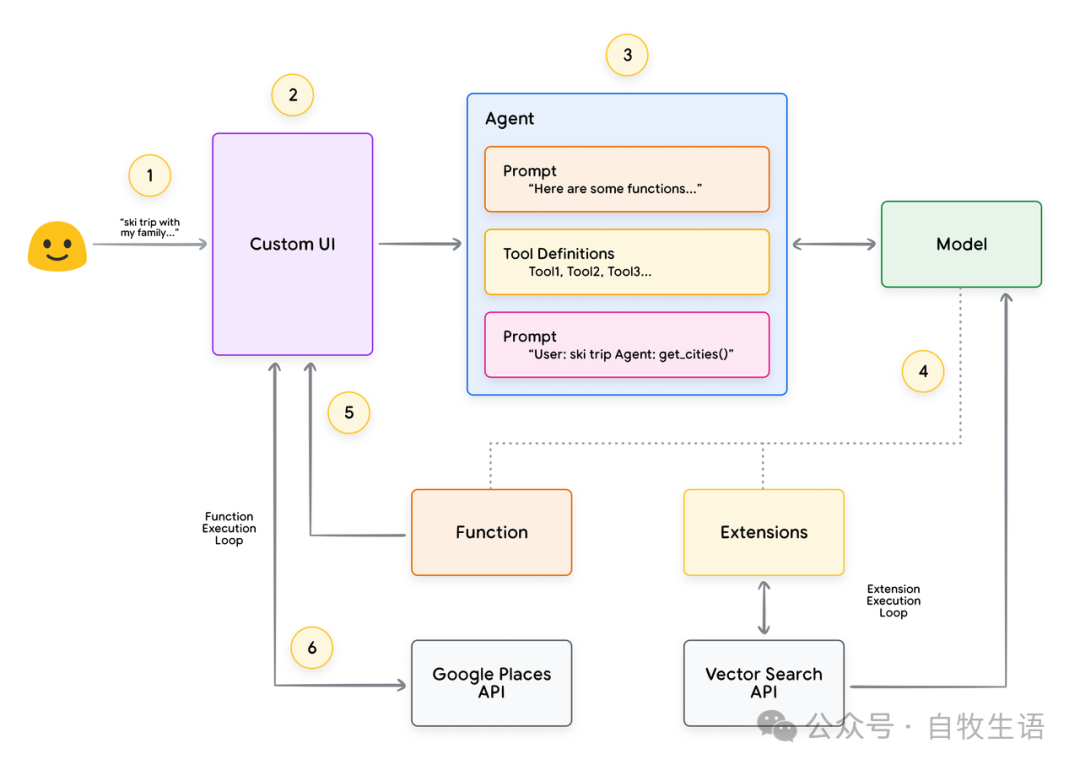 谷歌 AI Agent 白皮书 3/3 配图 2