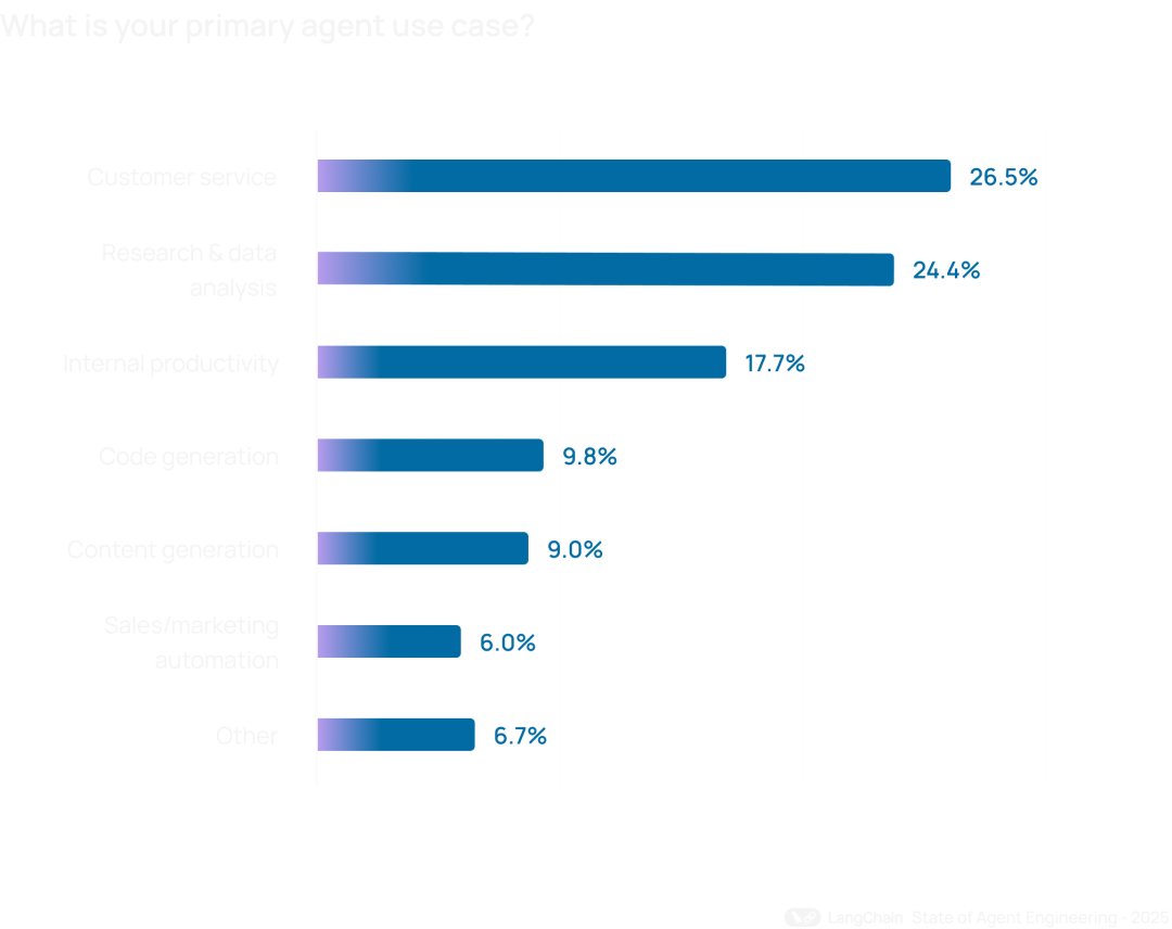 涌现观点｜LangChain 2025 报告发布：57%的企业在用Agent，但32%的人被"质量"卡住了 配图 6
