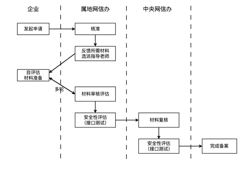 大模型备案详解：哪些企业需要备案？如何高效准备？ 配图 2