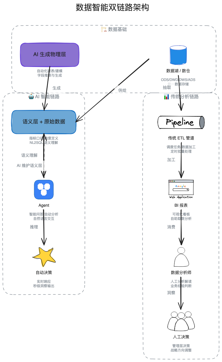 AI时代的数据研发-Semantic（语义层）实践总结 配图 7