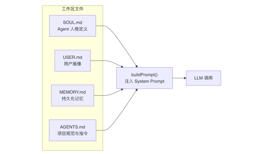 OpenClaw与Hermes：源码里的 AI Agent 架构知识大复盘 配图 22
