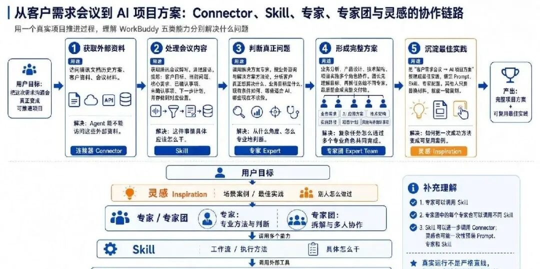 我把 WorkBuddy 拆开看了一遍，终于搞懂了 Agent 是怎么干活的 配图 11