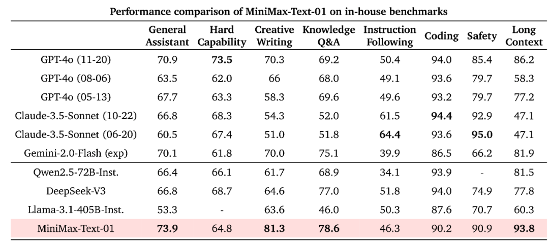 MiniMax-01开源：新架构开启Agent时代 配图 9