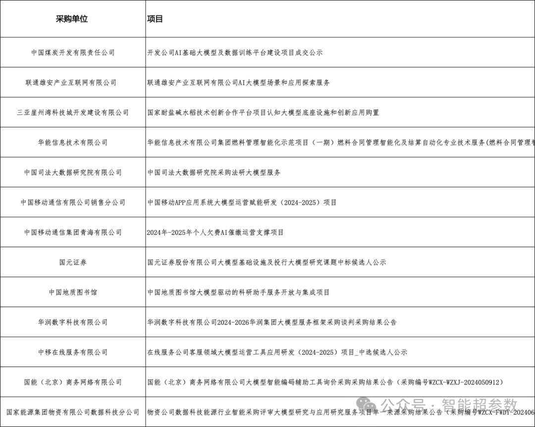 独家：2024年上半年AI大模型中标项目盘点 配图 7