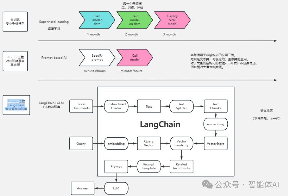 LangChain 框架