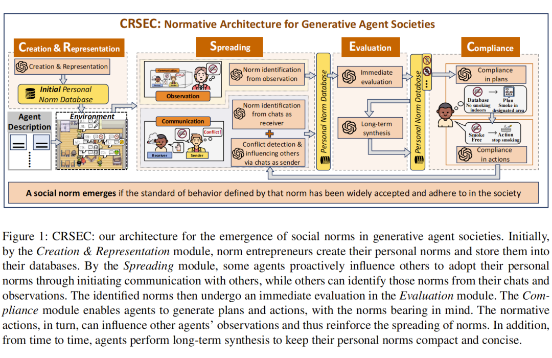 西工大等提出大模型多智能体框架CRSEC，揭开AI社会的社交奥秘 配图 4