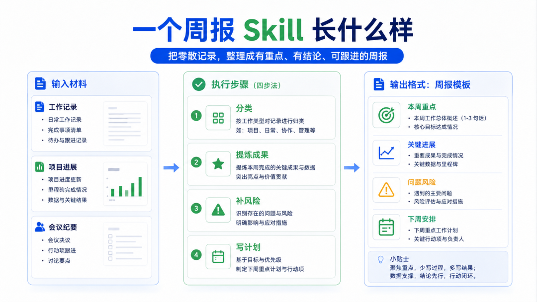 一个周报 Skill 长什么样