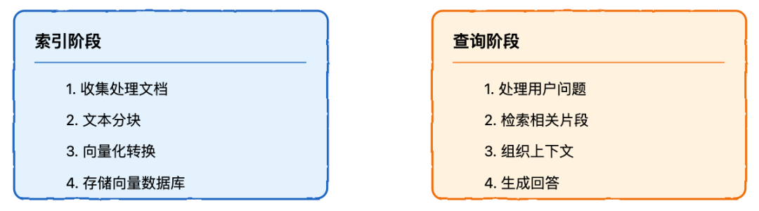 RAG 系统完全指南：从基础到高级实践 配图 2