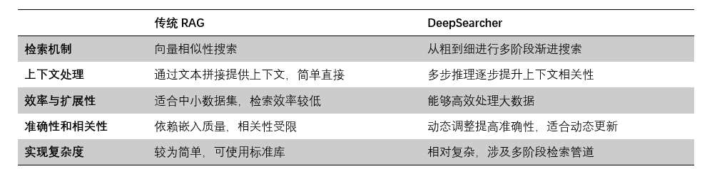 DeepSearcher：开启智能搜索新纪元，赋能企业级数据研究 配图 3