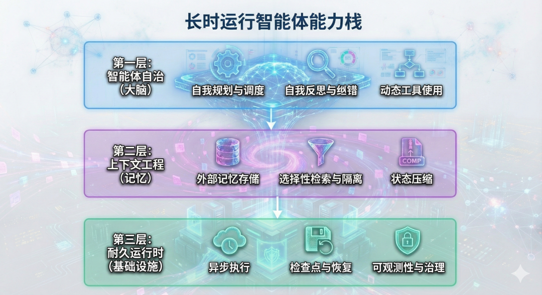 为什么大模型企业都在强调可以连续工作XX小时的Agent和模型？长时运行Agent解析（Long-Running Agents） 配图 2