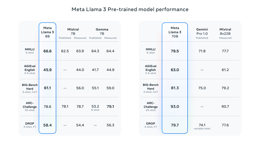 大模型重磅！Llama3发布！ 配图 3