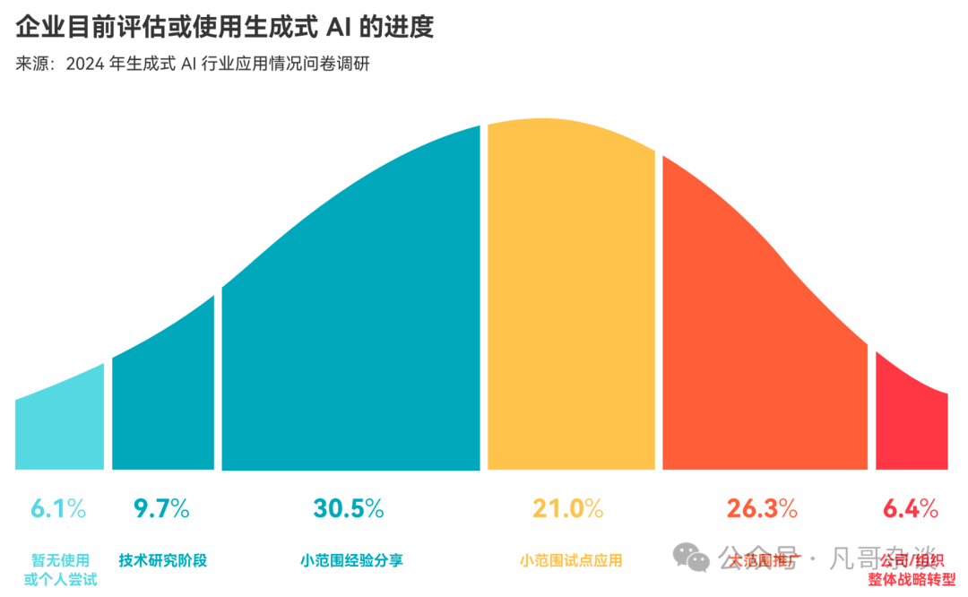 中国企业生成式 AI 应用落地现状？我们采访了数百家企业先行者 配图 3