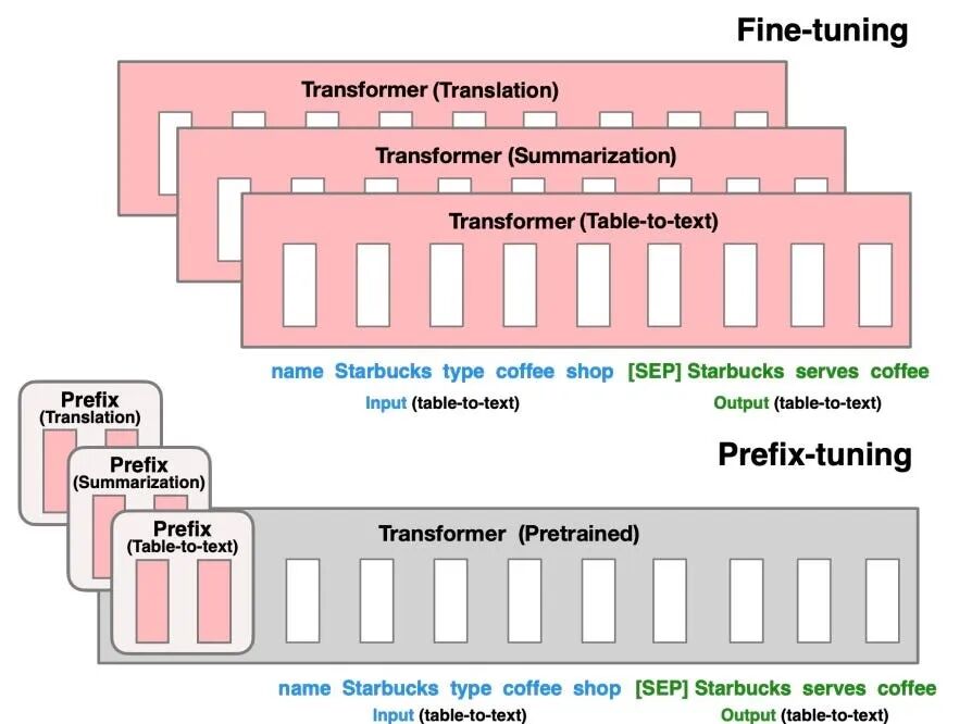 神经网络算法 - 一文搞懂模型微调Fine-tuning 配图 9