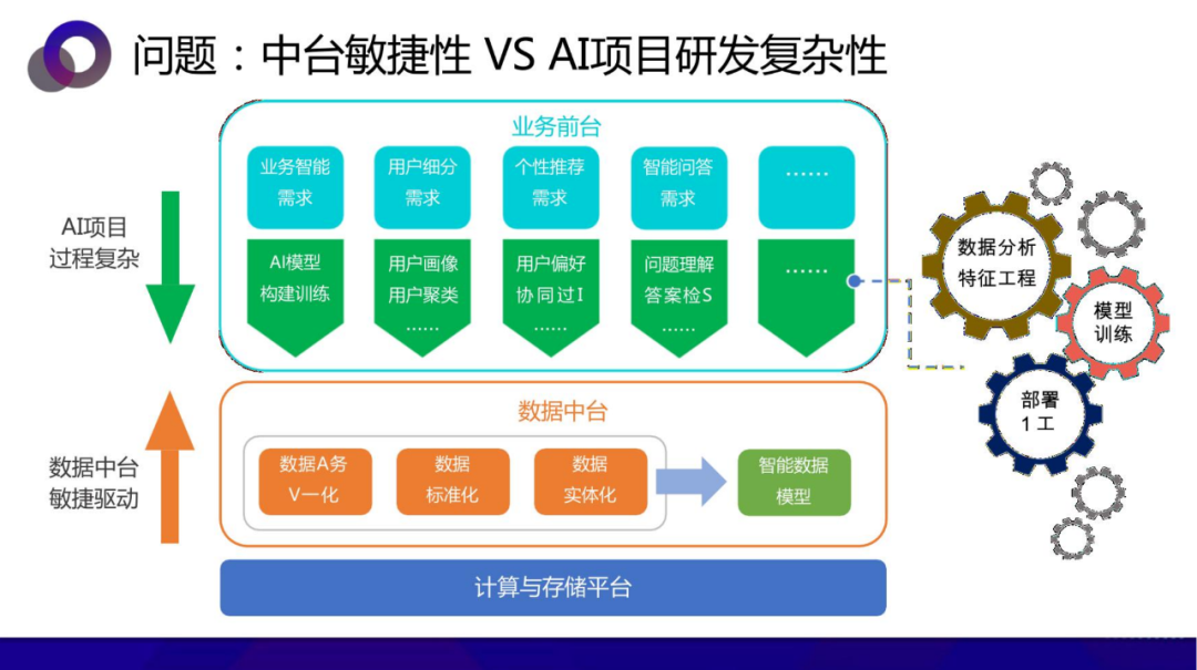 从数据中台到AI中台 企业需要哪个 配图 16