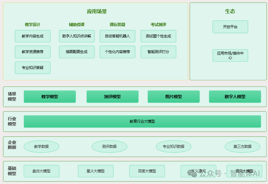 AI赋能教育:智慧教育技术架构的解析