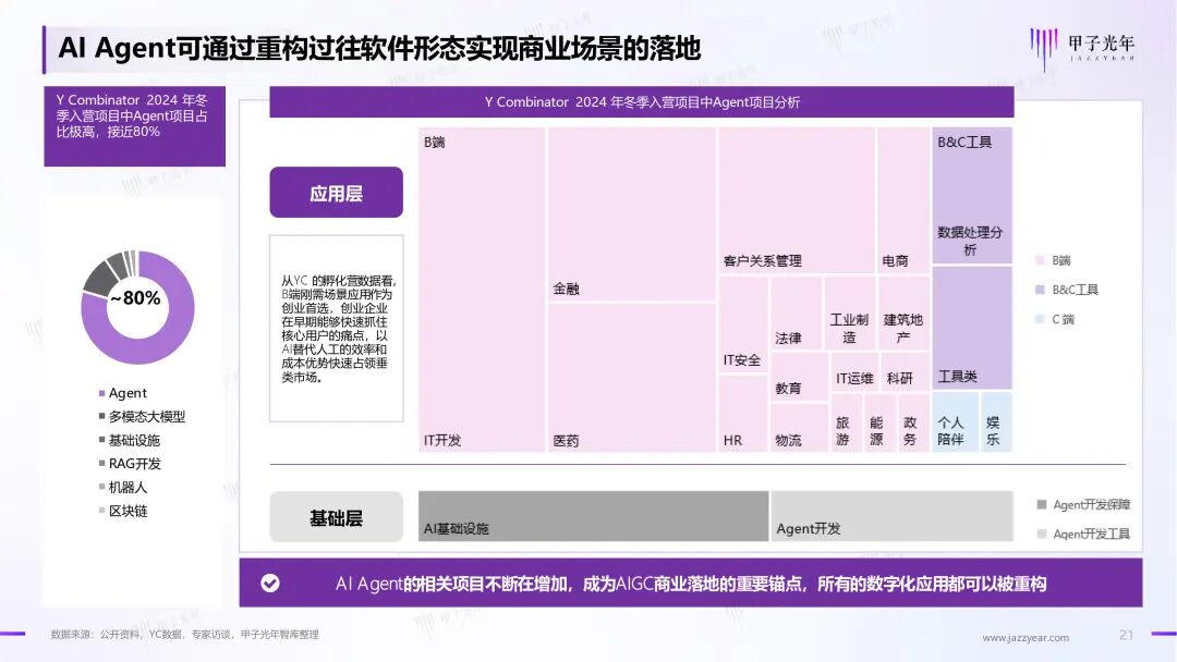 《2024年AI Agent行业报告》——大模型时代的“APP”，探索新一代人机交互及协作范式｜甲子光年智库 配图 22
