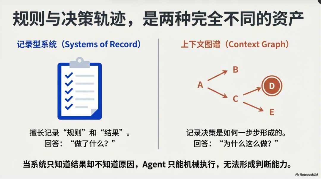 上下文图谱（Context Graph），才是打开企业Agentic 模式的“开关” 配图 3
