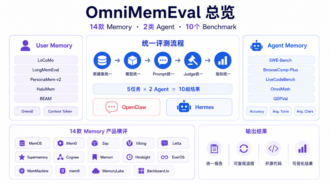 14款Memory产品测评MemOS第一，我又把Hermes捞了回来 配图 2