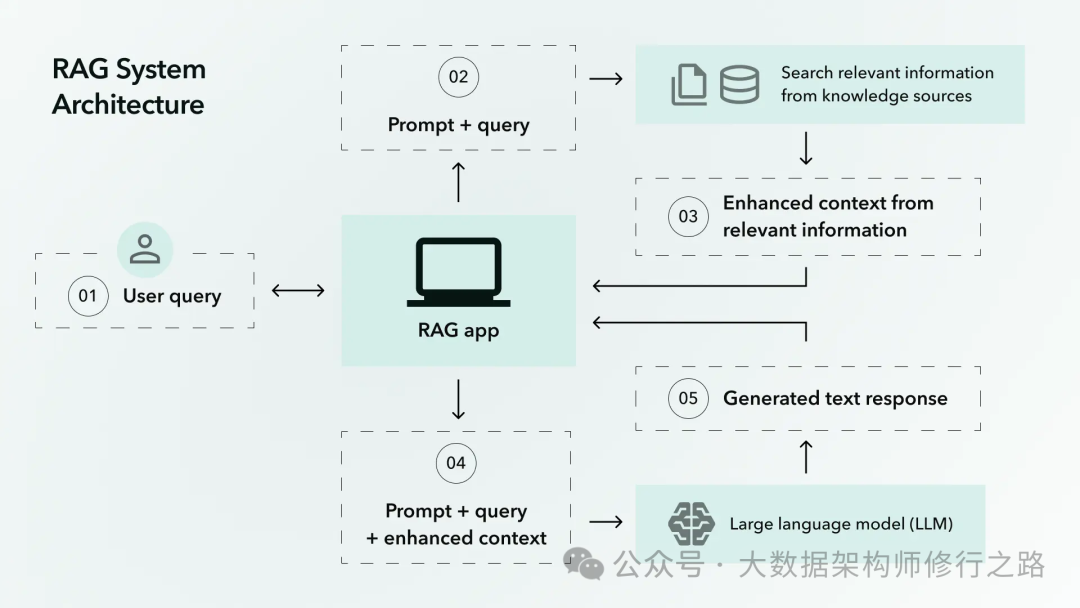 RAG：检索增强生成系统如何工作