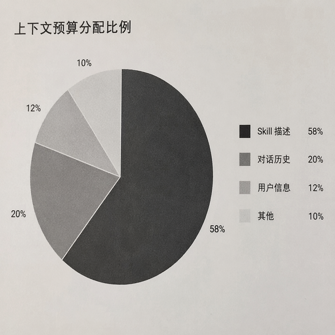 Skill越详细Agent越傻！砍到40词一次选对 配图 5