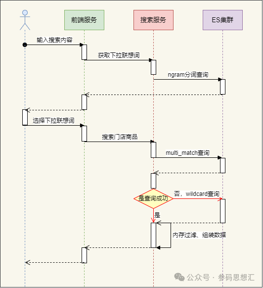 大参林亿级Elasticsearch搜索性能调优实践 配图 9