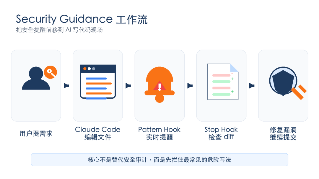 Security Guidance 的 Hook 工作流