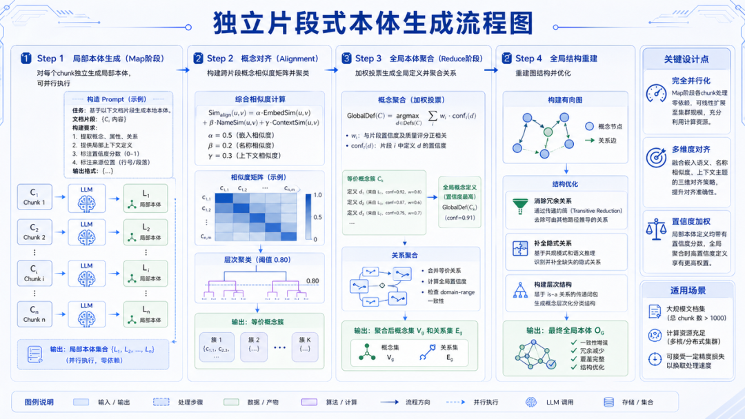 面向长文档本体构建的增量式上下文感知融合方法 配图 10