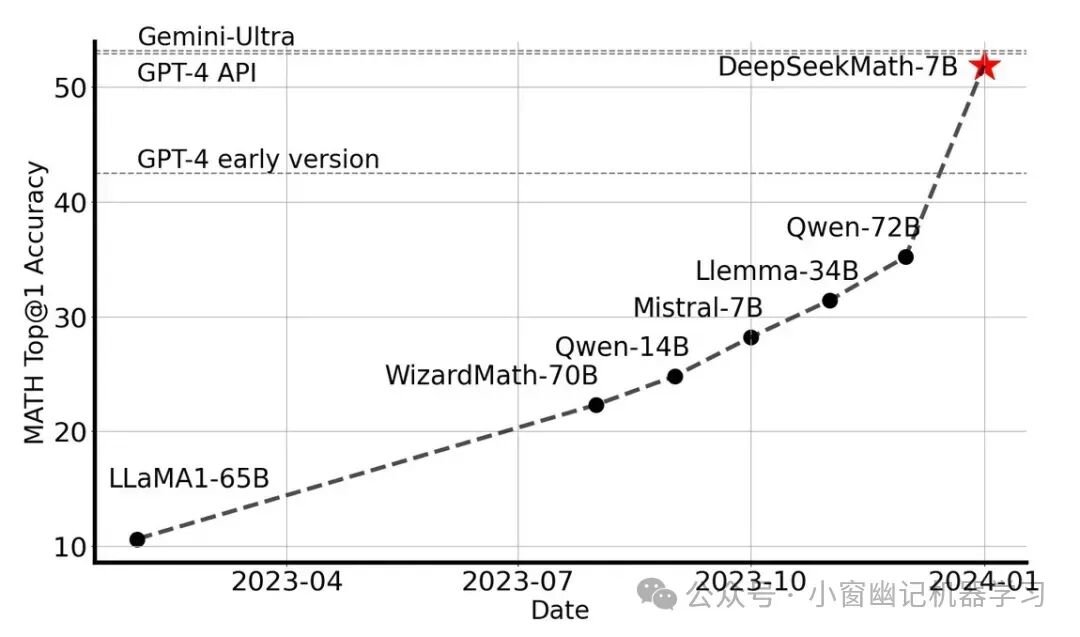 一文纵览DeepSeek模型家族：从LLM到R1 配图 4