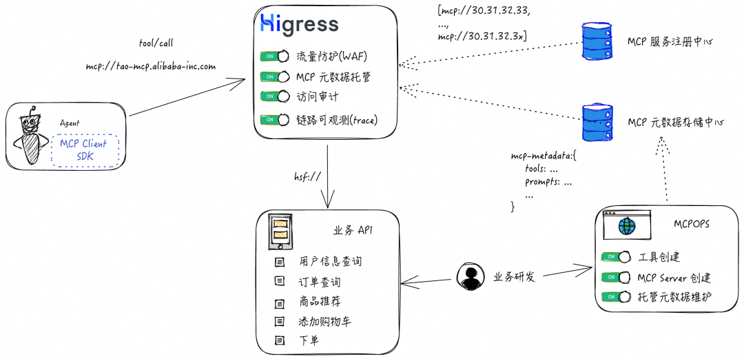 阿里巴巴 MCP 分布式落地实践：快速转换 HSF 到 MCP server 配图 2