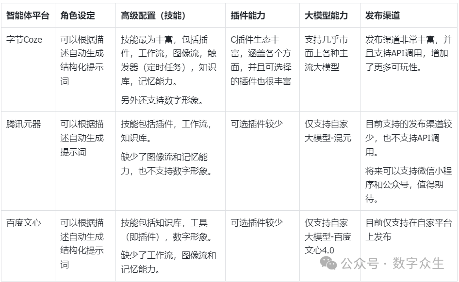 字节Coze，腾讯元器，百度文心，智能体平台到底哪家强？看完这篇相信你也会有答案 配图 28