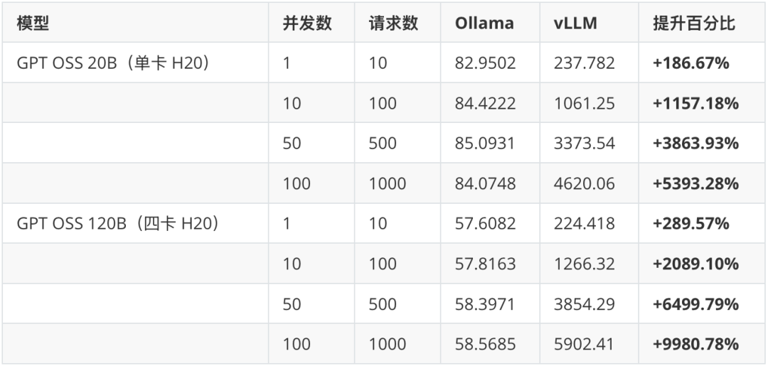 忘掉Ollama! 将GPT OSS私有部署推理性能提升100倍的部署教程 配图 24