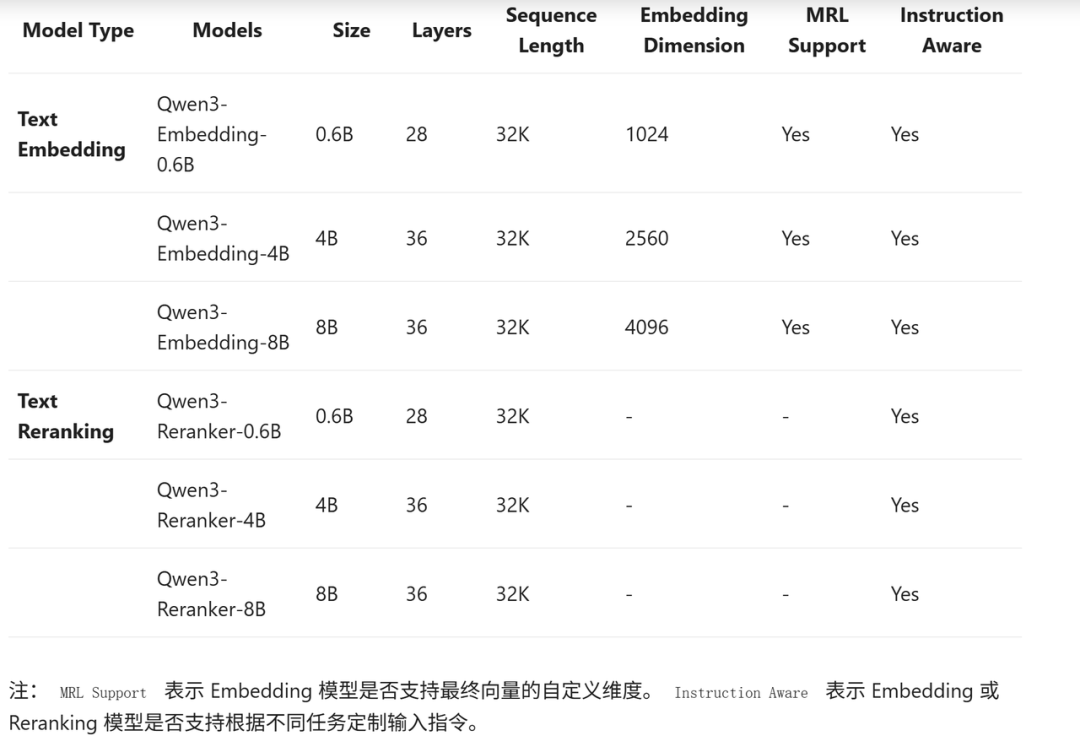 Qwen3 Embedding:新一代文本表征与排序模型 配图 3