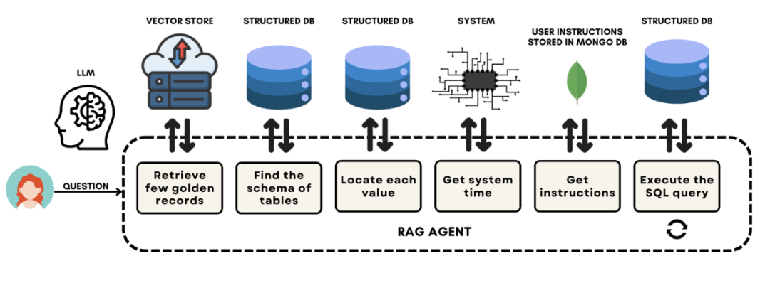 DataHerald: 一个基于Agent的开源项目，用于自然语言到SQL查询转换 配图 4