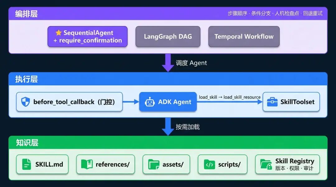 谷歌 ADK 的 5 类 Agent Skill 设计模式 配图 4