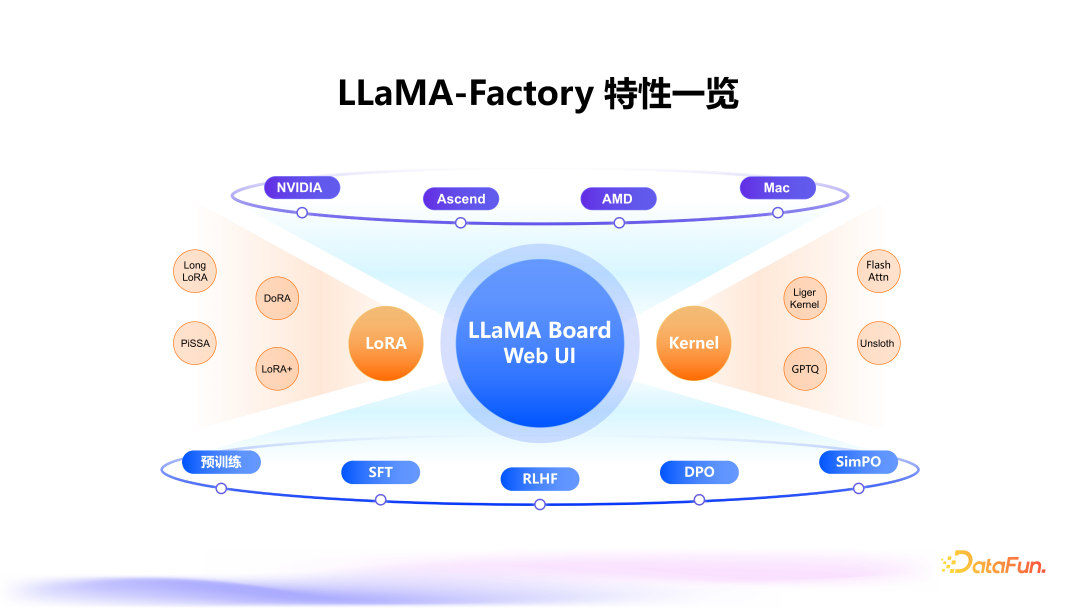 大模型高效训练一体框架 LLaMA Factory 配图 7