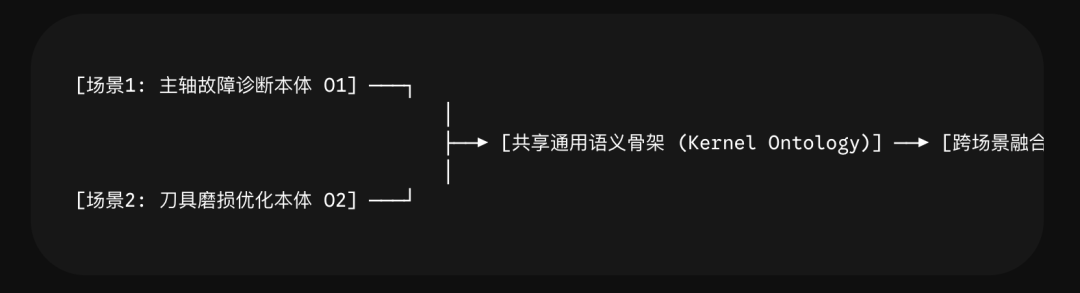 为什么工业不能照搬 Palantir Ontology-从决策本体到物理本体： 配图 15