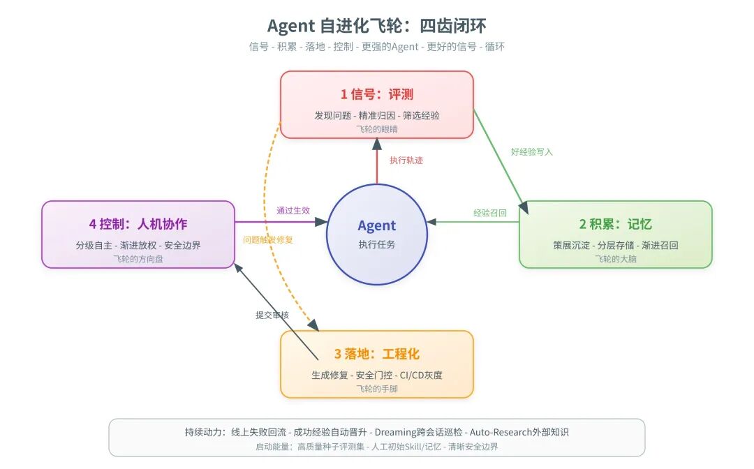一篇讲透Agent自进化飞轮怎么搭：评测→记忆→落地→控制 配图 35