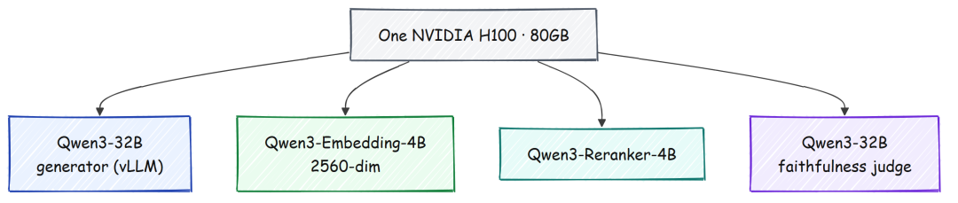 一张 H100 承载 vLLM 中的 32B generator，以及 kernel 中的 embedder、reranker 和 judge（由 Fareed Khan 创建）