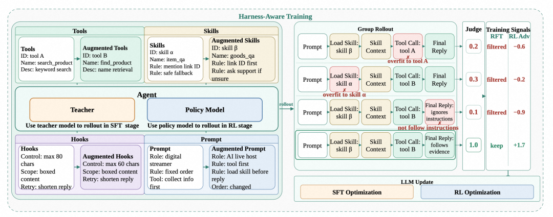 淘宝直播数字人互动Harness-Aware Training实践：让Agent Model随Harness一起进化 配图 12