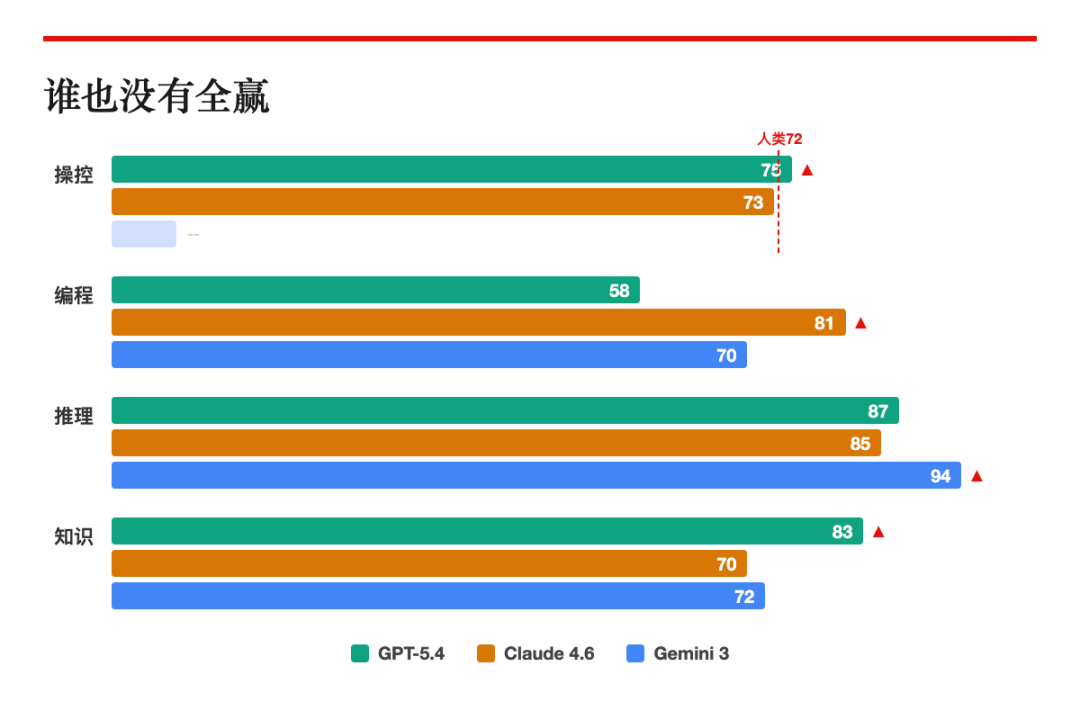 三巨头核心能力对比：谁也没有全赢